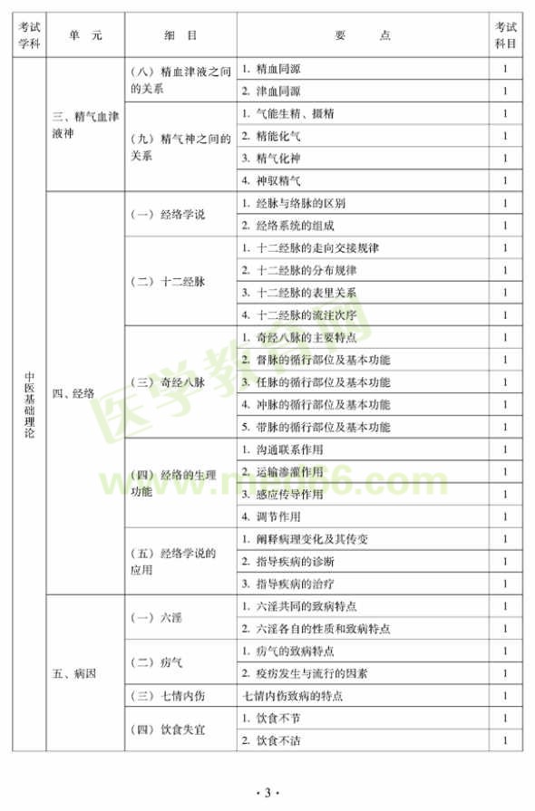 2012年中醫(yī)兒科中級專業(yè)技術(shù)資格考試大綱——基礎(chǔ)知識（專業(yè)代碼333）