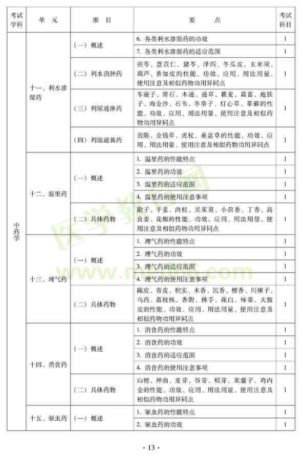 2012年中醫(yī)兒科中級專業(yè)技術(shù)資格考試大綱——基礎(chǔ)知識（專業(yè)代碼333）