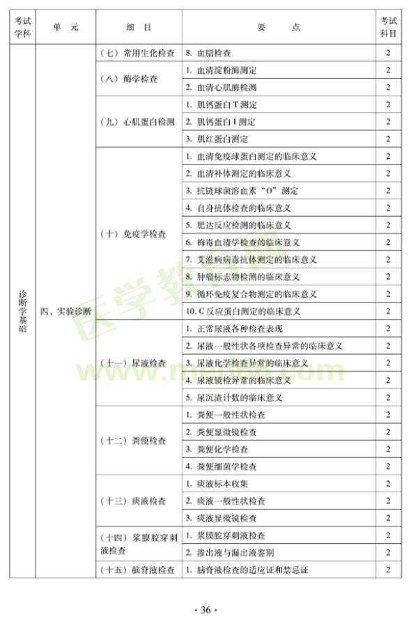 2012年中醫(yī)兒科中級(jí)專(zhuān)業(yè)技術(shù)資格考試大綱——相關(guān)專(zhuān)業(yè)知識(shí)（專(zhuān)業(yè)代碼333）