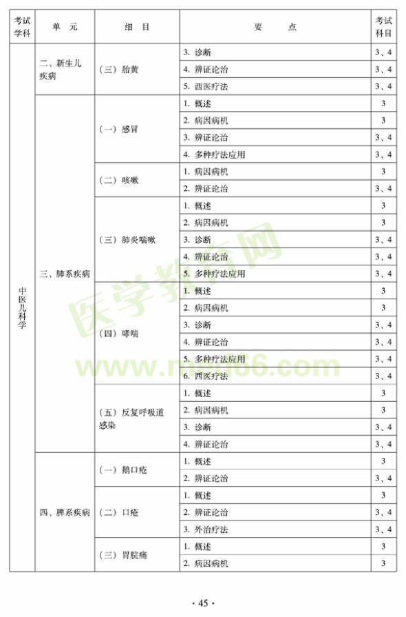 2012年中醫(yī)兒科中級專業(yè)技術資格考試大綱——專業(yè)知識與專業(yè)實踐技能（專業(yè)代碼333）