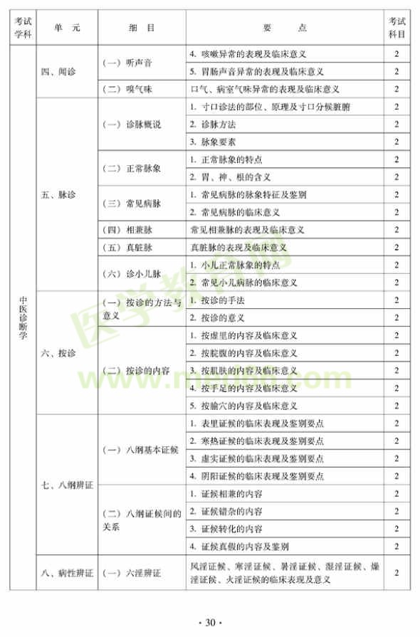 2012年中醫(yī)兒科中級(jí)專(zhuān)業(yè)技術(shù)資格考試大綱——相關(guān)專(zhuān)業(yè)知識(shí)（專(zhuān)業(yè)代碼333）