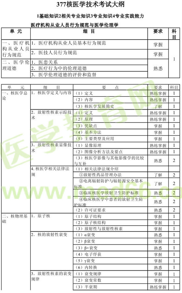 2016年核醫(yī)學(xué)主管技師考試大綱