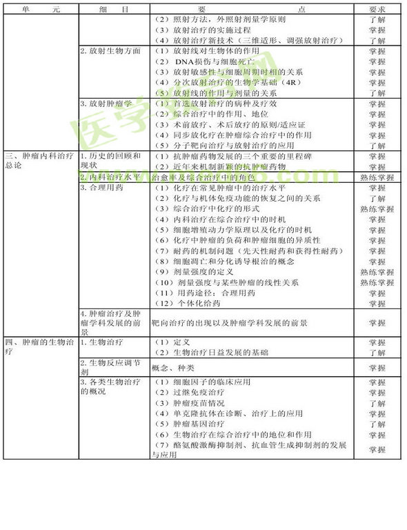 2013年腫瘤學(xué)考試大綱（專業(yè)代碼341-343）-相關(guān)專業(yè)知識(shí)