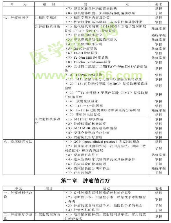 2013年腫瘤學(xué)考試大綱（專業(yè)代碼341-343）-相關(guān)專業(yè)知識(shí)