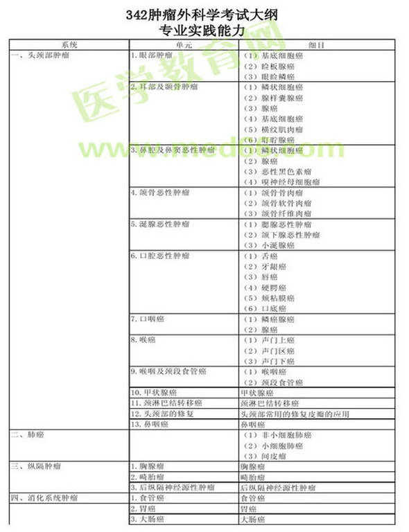 2013年腫瘤外科學(xué)考試大綱（專業(yè)代碼342）-專業(yè)實踐能力