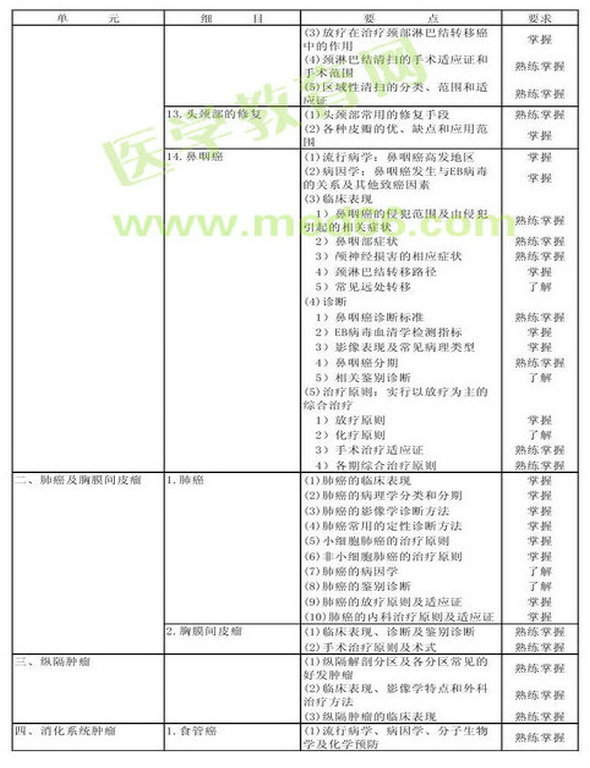 　　2013年腫瘤外科學考試大綱（專業(yè)代碼342）-專業(yè)知識