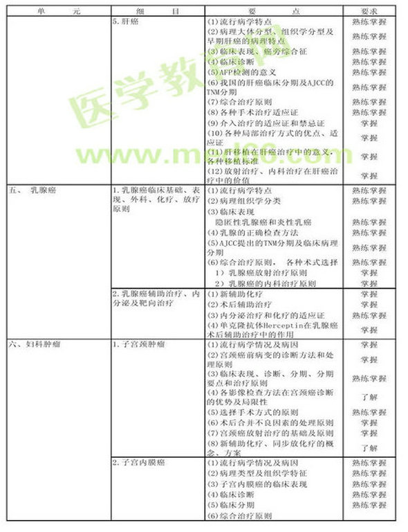 　　2013年腫瘤外科學考試大綱（專業(yè)代碼342）-專業(yè)知識