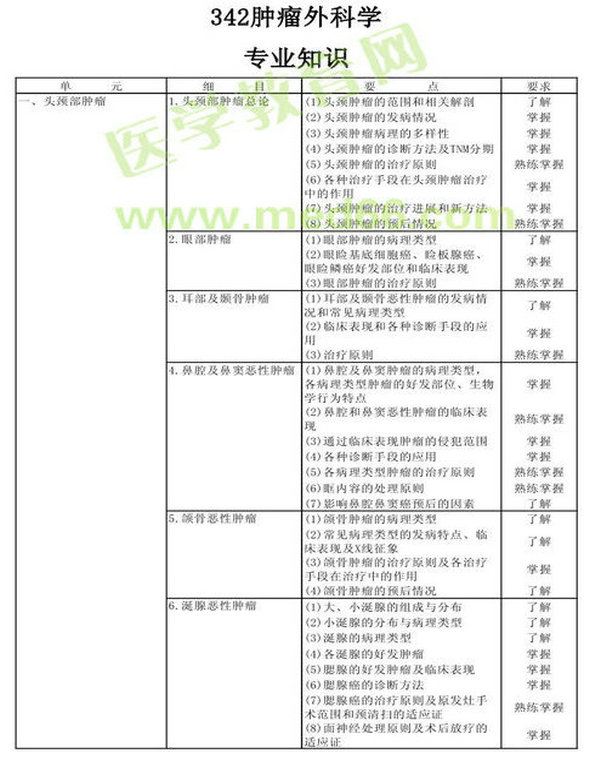 　　2013年腫瘤外科學考試大綱（專業(yè)代碼342）-專業(yè)知識