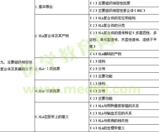 2014公衛(wèi)執(zhí)業(yè)醫(yī)師醫(yī)學(xué)免疫學(xué)考試大綱