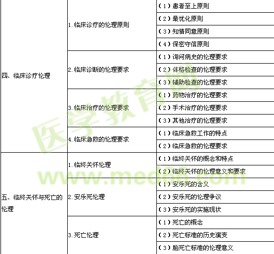 2014年公衛(wèi)執(zhí)業(yè)醫(yī)師考試大綱《醫(yī)學(xué)倫理學(xué)》