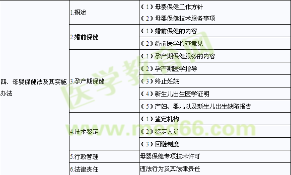 2014臨床助理醫(yī)師考試大綱《衛(wèi)生法規(guī)》