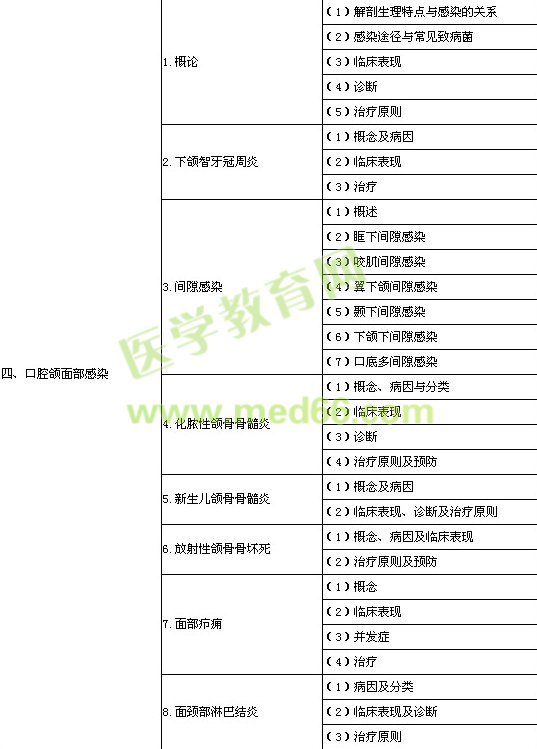 2014年口腔助理醫(yī)師《口腔頜面外科學》考試大綱