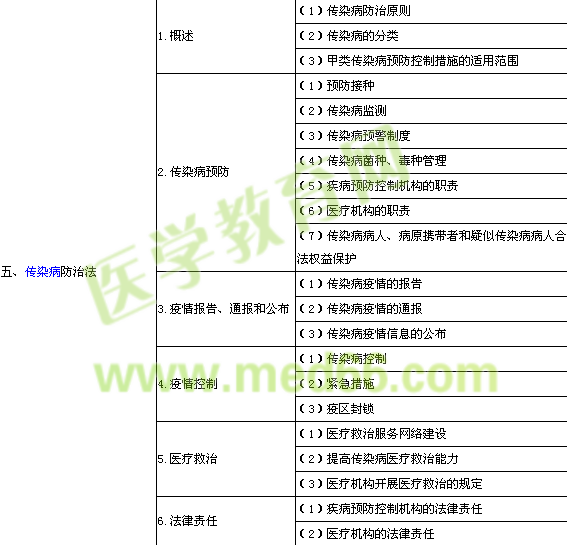 2014年口腔執(zhí)業(yè)醫(yī)師《衛(wèi)生法規(guī)》考試大綱