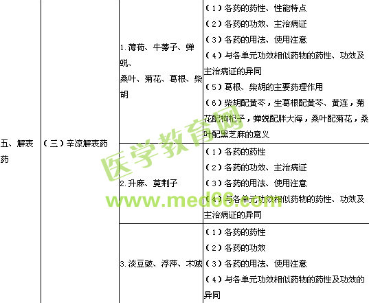 2013年執(zhí)業(yè)中藥師考試大綱中藥學部分