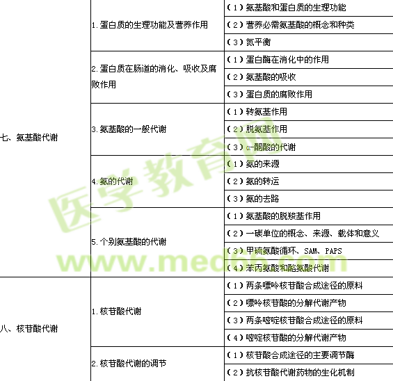 2014年公衛(wèi)執(zhí)業(yè)醫(yī)師《生物化學(xué)》考試大綱