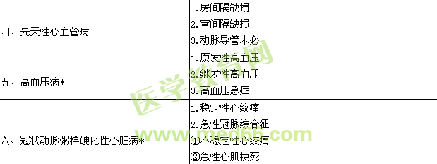 2015心血管內(nèi)科學(xué)主治醫(yī)師專業(yè)實踐能力大綱