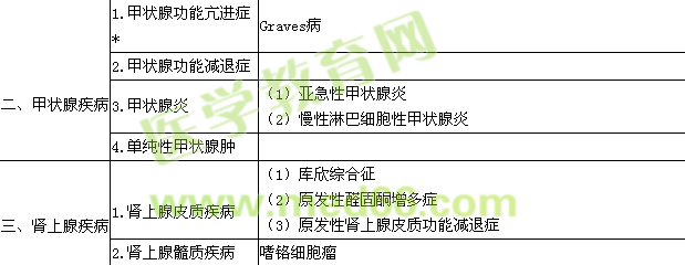 2015內(nèi)分泌學(xué)主治醫(yī)師專(zhuān)業(yè)實(shí)踐能力大綱