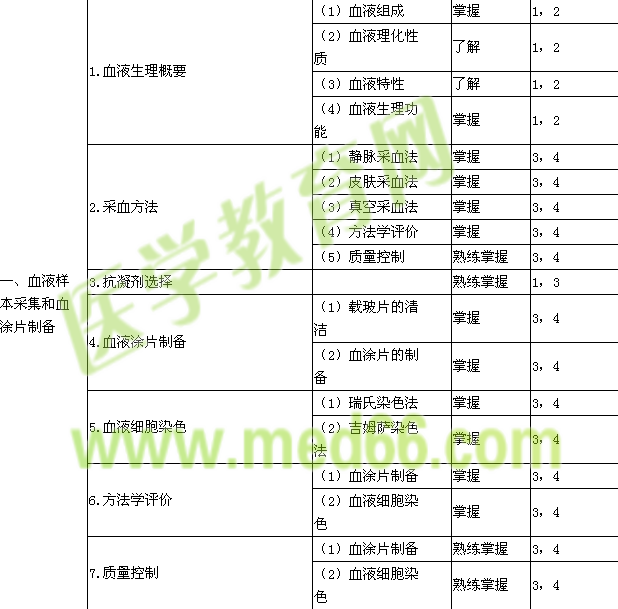 2017年臨床醫(yī)學(xué)檢驗(yàn)主管技師考試大綱-檢驗(yàn)基礎(chǔ)