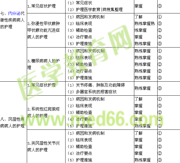 2018年初級(jí)護(hù)師考試大綱-內(nèi)科護(hù)理學(xué)