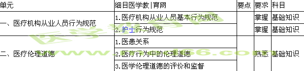 2015年主管護(hù)師考試大綱—醫(yī)療機構(gòu)從業(yè)人員行為規(guī)范與醫(yī)學(xué)倫理學(xué)