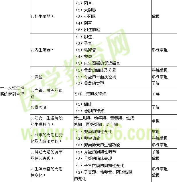 2015年主管護師考試大綱-婦產科護理學