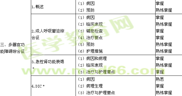 2018年主管護師考試大綱-外科護理學