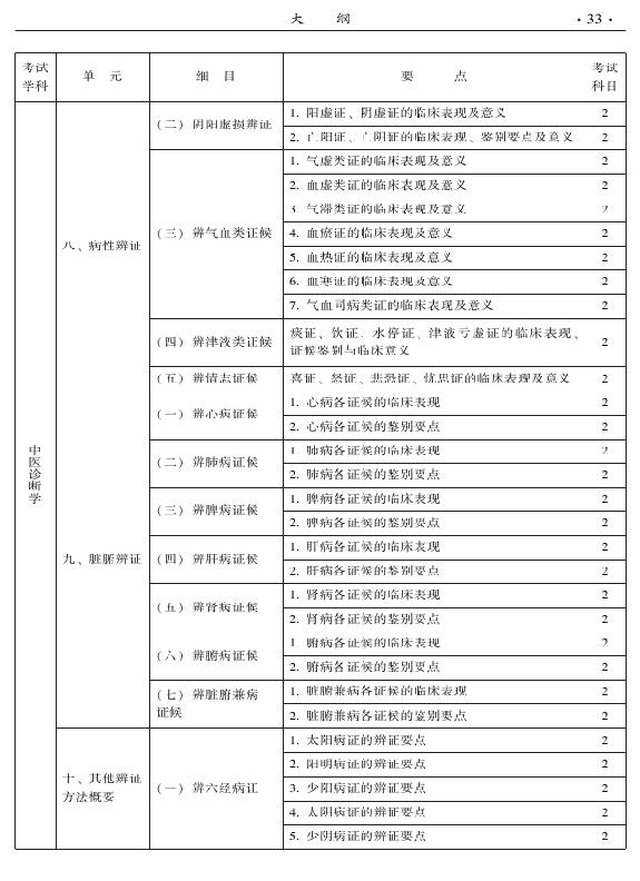 2015年中醫(yī)兒科專業(yè)考試大綱-相關(guān)專業(yè)知識(shí)