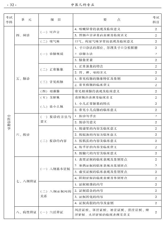 2015年中醫(yī)兒科專業(yè)考試大綱-相關(guān)專業(yè)知識(shí)