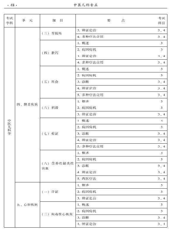 2015年中醫(yī)兒科專(zhuān)業(yè)考試大綱-專(zhuān)業(yè)知識(shí)與專(zhuān)業(yè)實(shí)踐能力