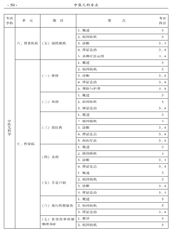 2015年中醫(yī)兒科專(zhuān)業(yè)考試大綱-專(zhuān)業(yè)知識(shí)與專(zhuān)業(yè)實(shí)踐能力