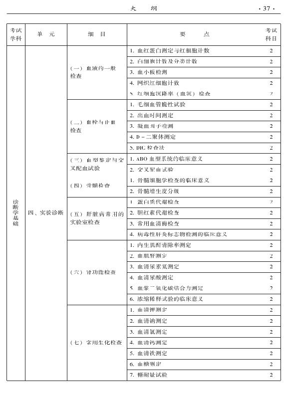 2015年中醫(yī)兒科專業(yè)考試大綱-相關(guān)專業(yè)知識(shí)