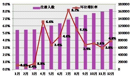 2014年1月-12月執(zhí)業(yè)藥師注冊(cè)情況 