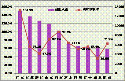 2014年前十省零售藥店執(zhí)業(yè)藥師注冊(cè)情況