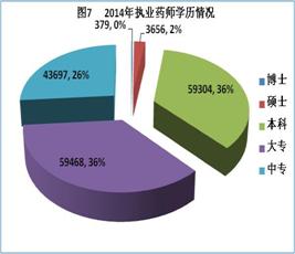 2014年執(zhí)業(yè)藥師學(xué)歷情況概述