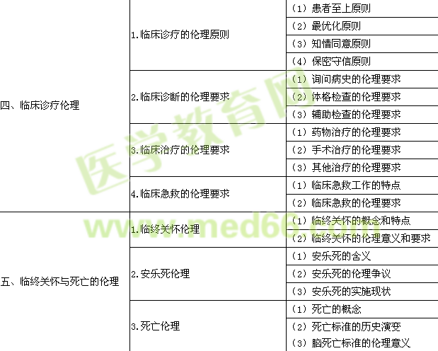 2015年臨床助理醫(yī)師《醫(yī)學(xué)倫理學(xué)》考試大綱