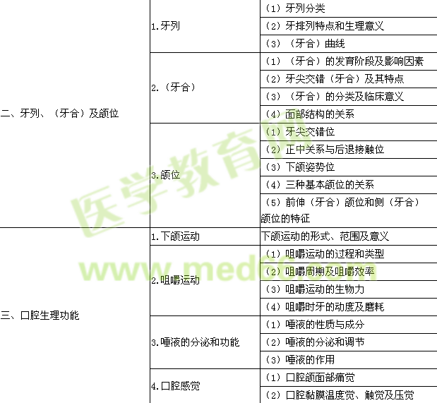 2015年口腔助理醫(yī)師《口腔解剖生理學(xué)》考試大綱