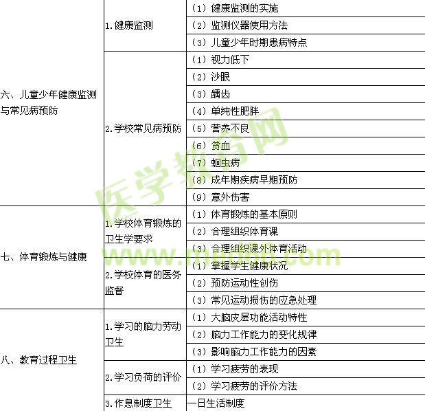 2015年公衛(wèi)執(zhí)業(yè)醫(yī)師《學校/兒童少年衛(wèi)生學》考試大綱