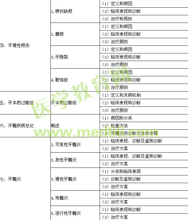 2015年口腔執(zhí)業(yè)醫(yī)師《牙體牙髓病學》考試大綱