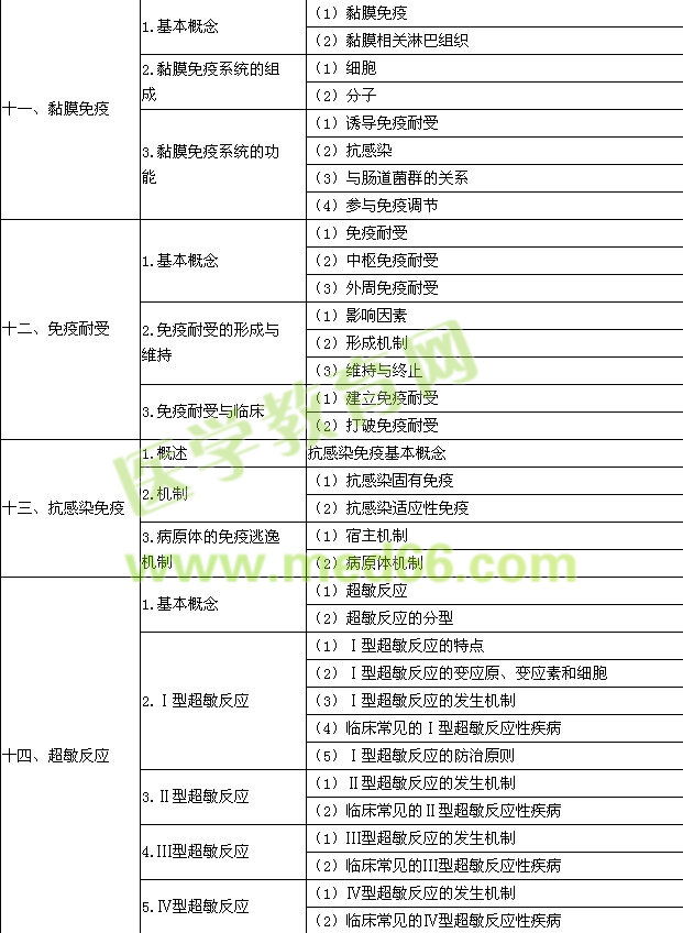 2015年口腔執(zhí)業(yè)醫(yī)師《醫(yī)學免疫學》考試大綱