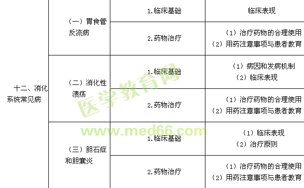 2016執(zhí)業(yè)藥師考試大綱之藥學(xué)綜合知識(shí)與技能