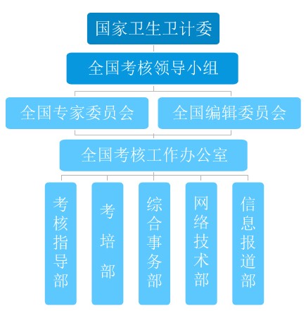 中國醫(yī)師協(xié)會全國醫(yī)師定期考核組織結構圖