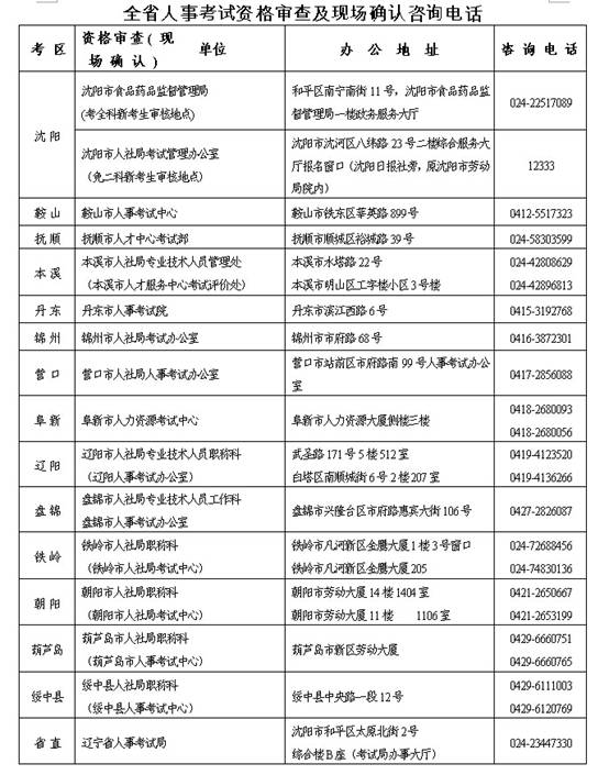 全省人事考試資格審查及現場確認咨詢電話