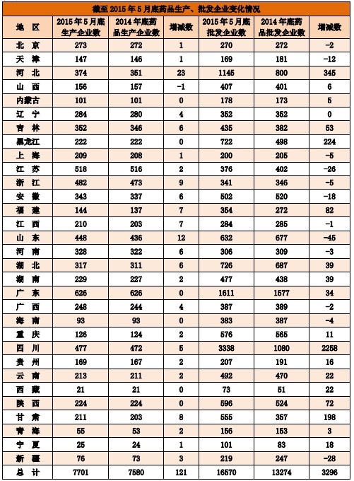 截至2015年5月底藥品零售連鎖企業(yè)、社會(huì)藥店變化情況