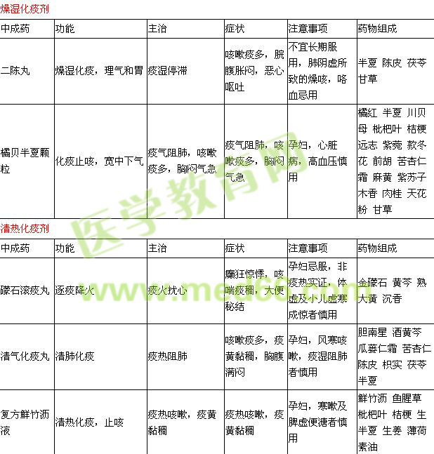 內(nèi)科常用中成藥知識點表格整理（二）