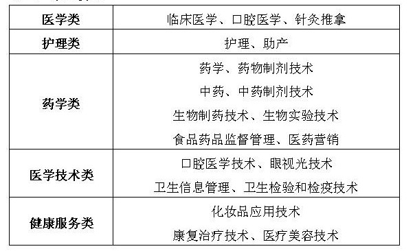 廈門醫(yī)學(xué)高等?？茖W(xué)校專業(yè)設(shè)置