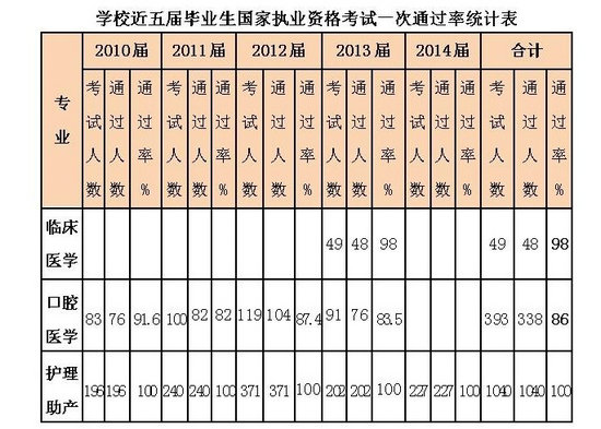 廈門醫(yī)學(xué)高等專科學(xué)校畢業(yè)生參加執(zhí)業(yè)資格通過率統(tǒng)計