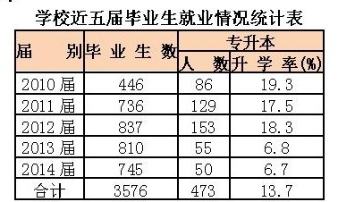 廈門醫(yī)學(xué)高等?？茖W(xué)校畢業(yè)生專升本情況統(tǒng)計(jì)