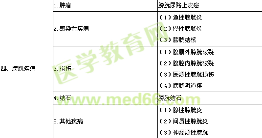 2016泌尿外科主治醫(yī)師專業(yè)實踐能力考試大綱