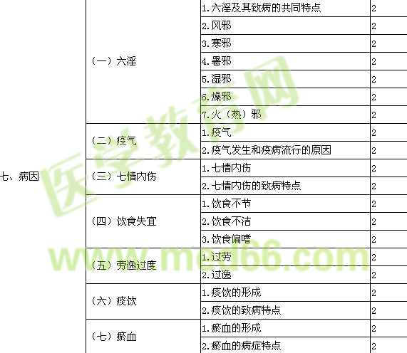 2016年初級中藥士考試大綱-相關(guān)專業(yè)知識(shí)