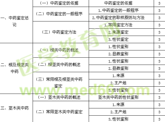 2016年初級中藥士考試大綱-專業(yè)知識